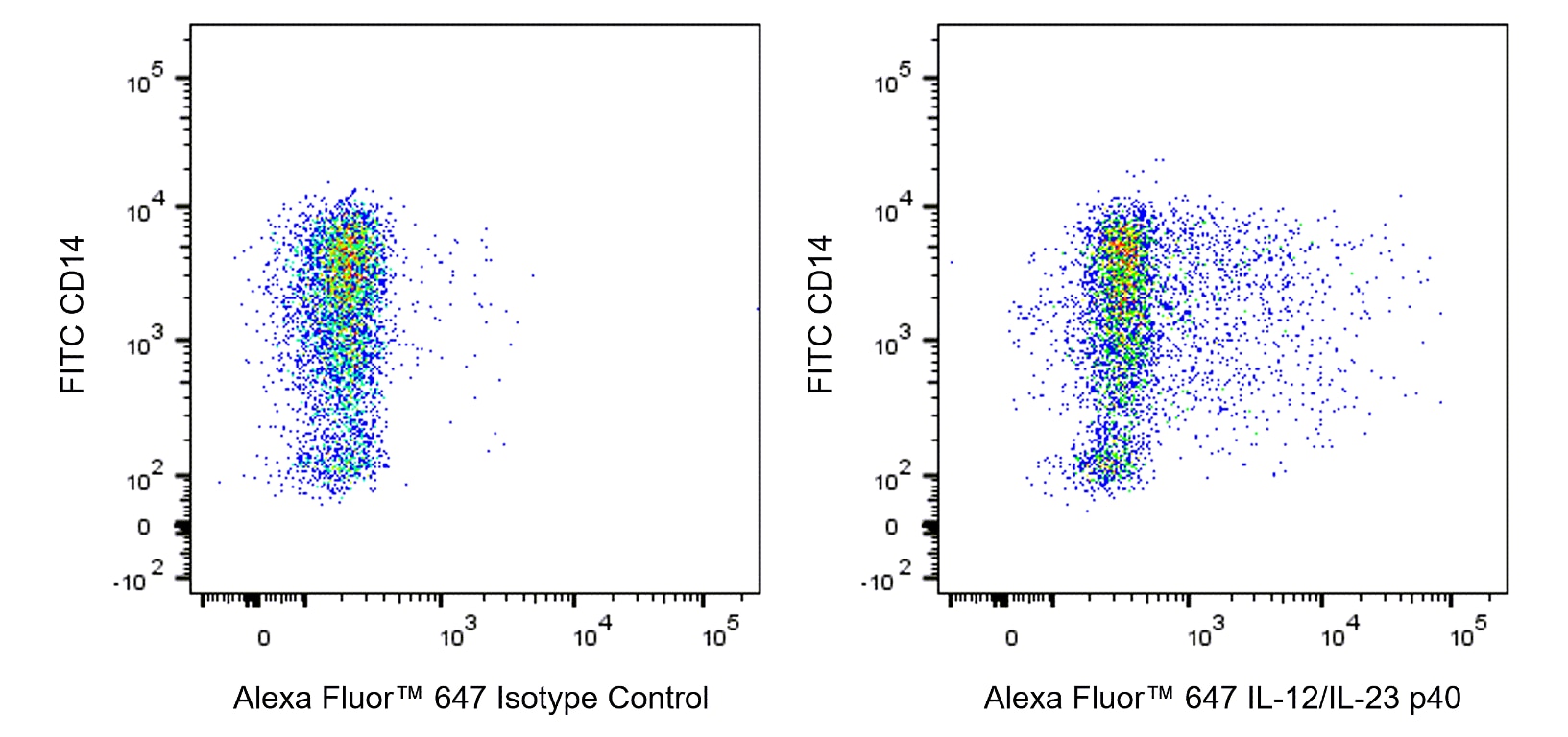 Alexa Fluor™ 647 Mouse Anti-Human IL-12/IL-23 p40