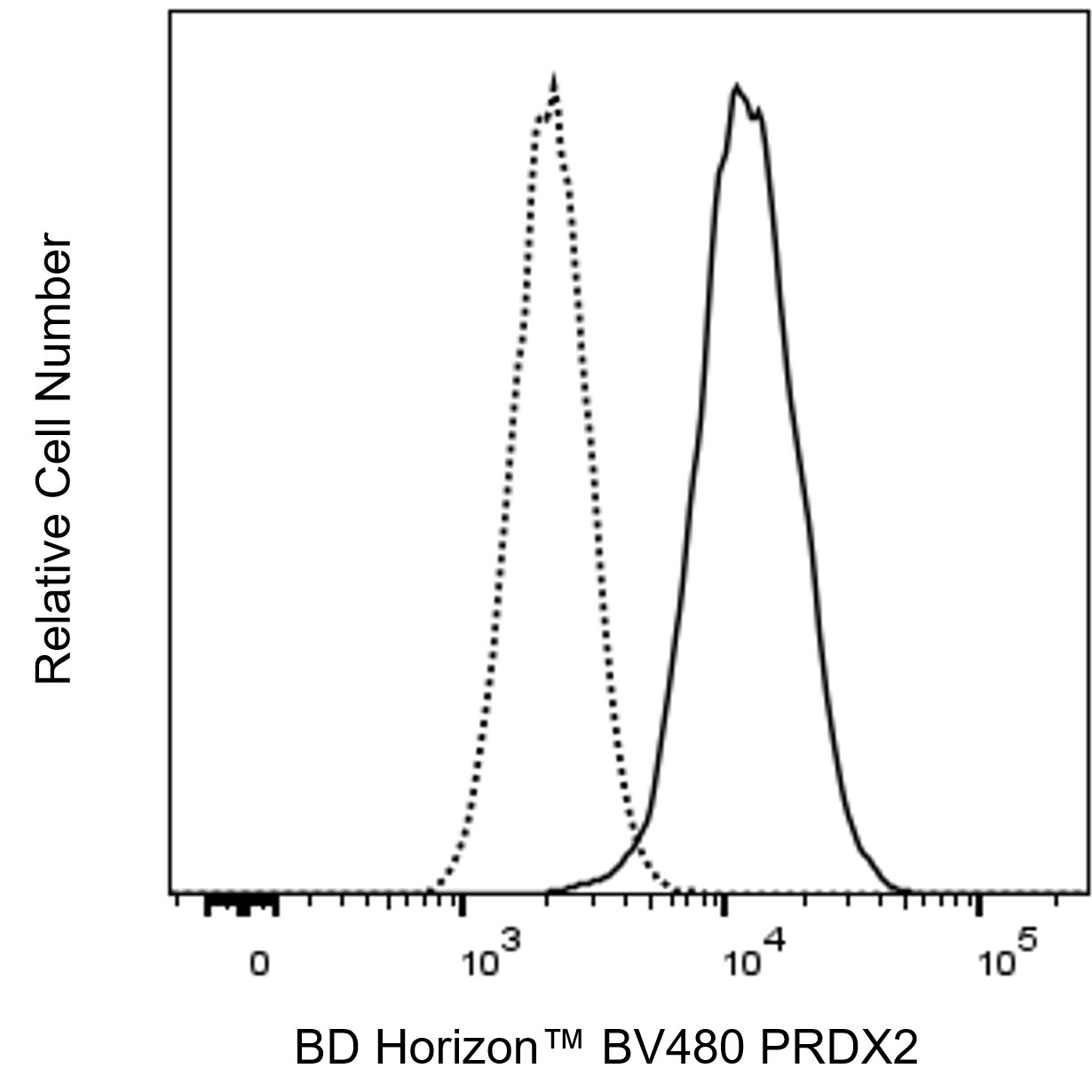 BV480 Rabbit Anti-Human PRDX2