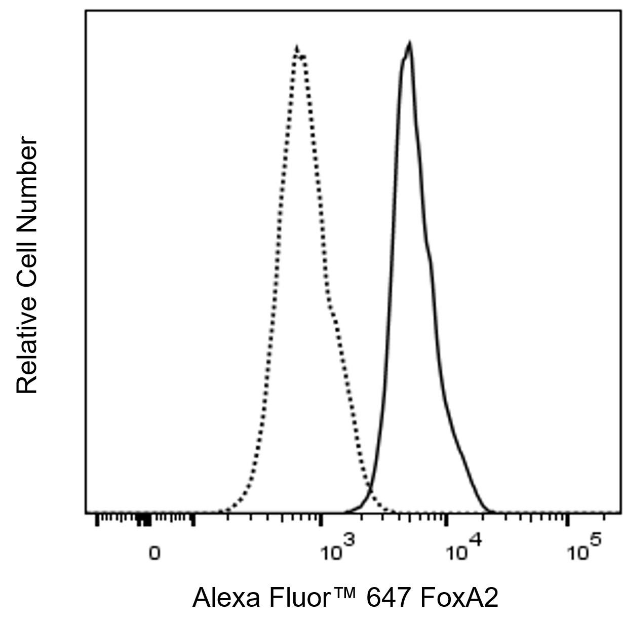 Alexa Fluor™ 647 Mouse Anti-Human FoxA2