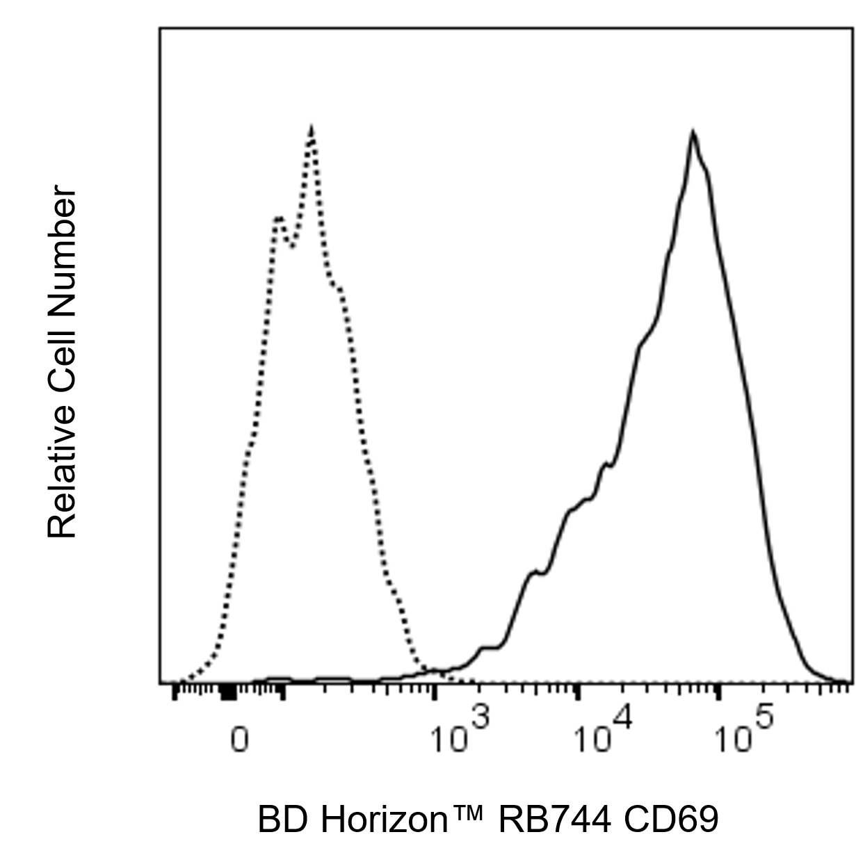 RB744 Mouse Anti-Human CD69