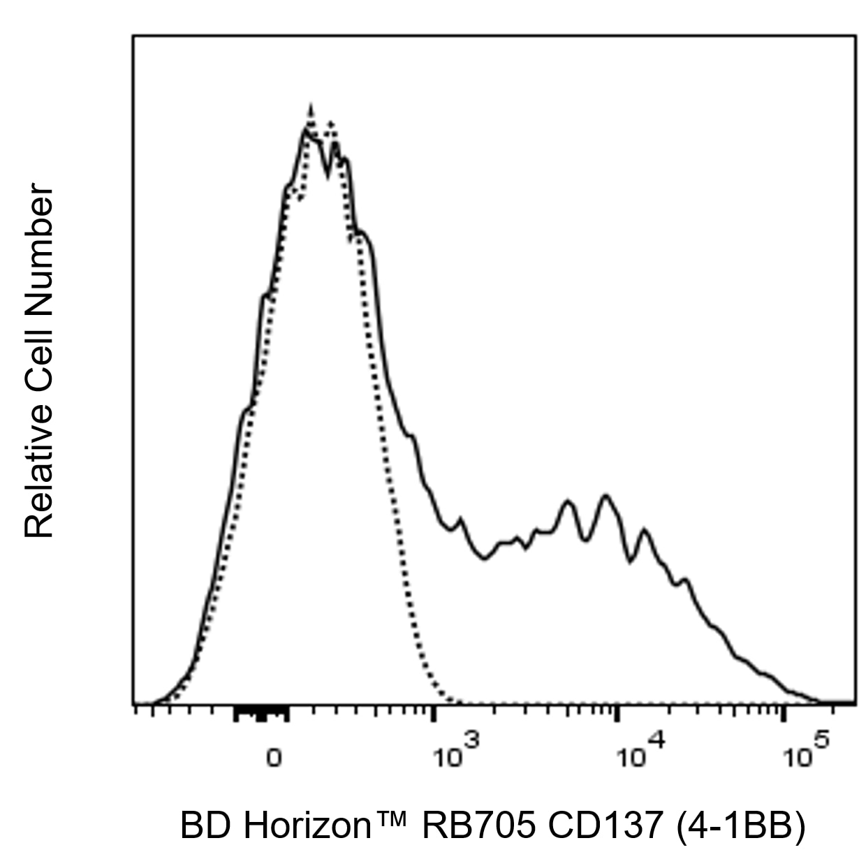 RB705 Mouse Anti-Human CD137 (4-1BB)