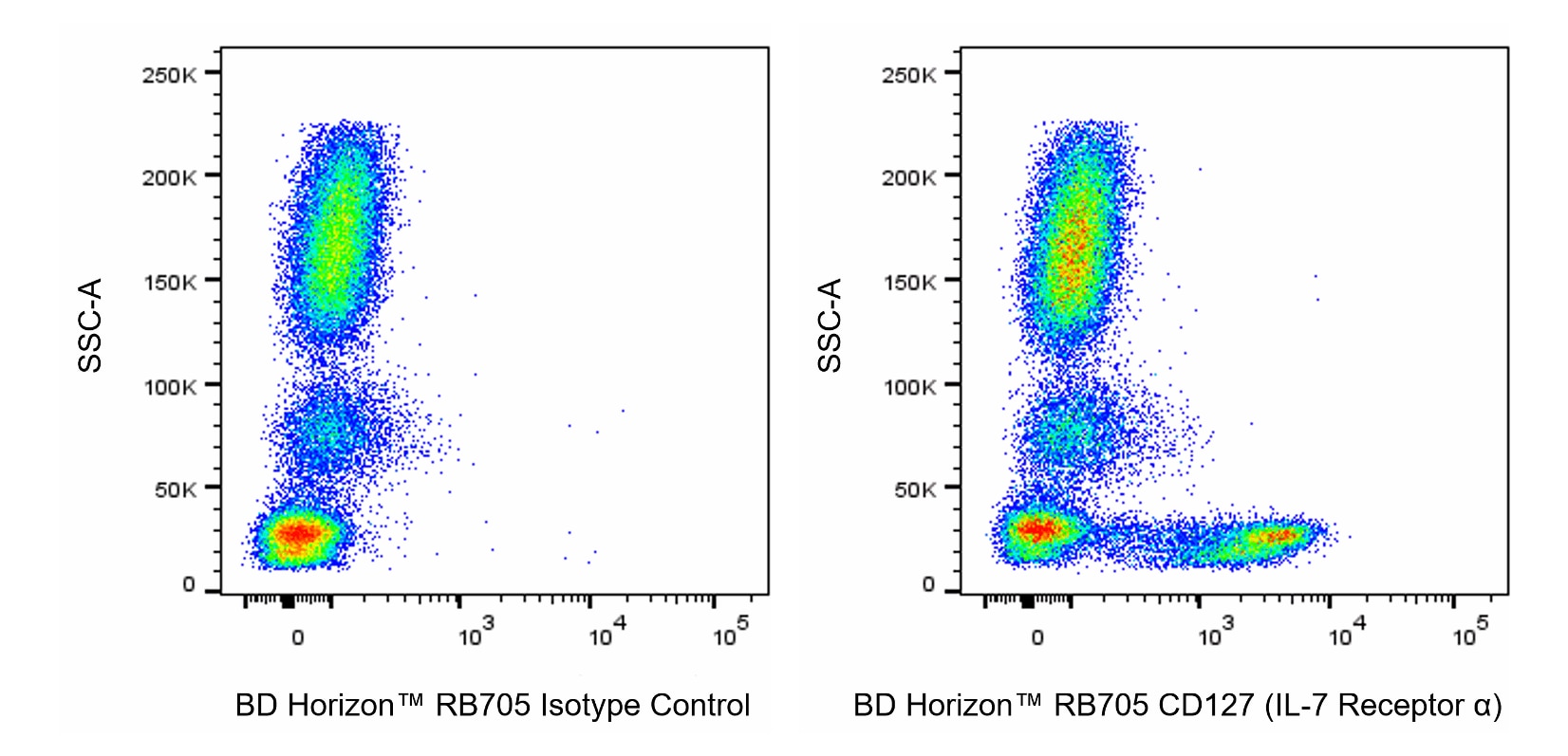 RB705 Mouse Anti-Human CD127 (IL-7 Receptor α)