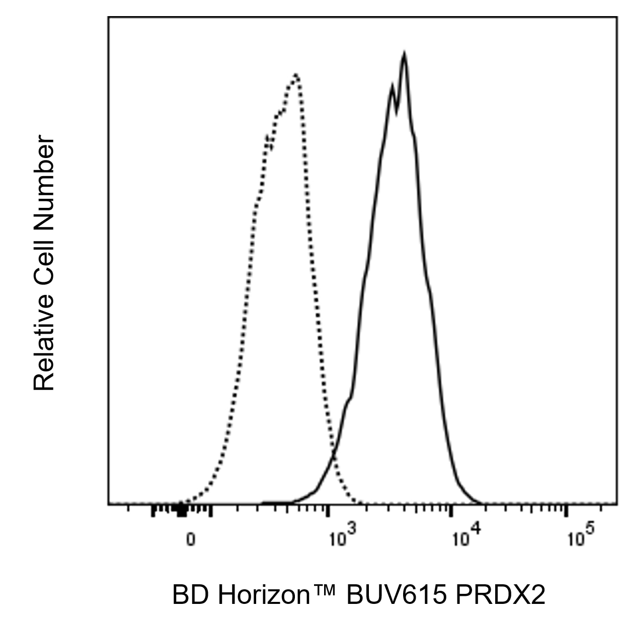 BUV615 Rabbit Anti-Human PRDX2