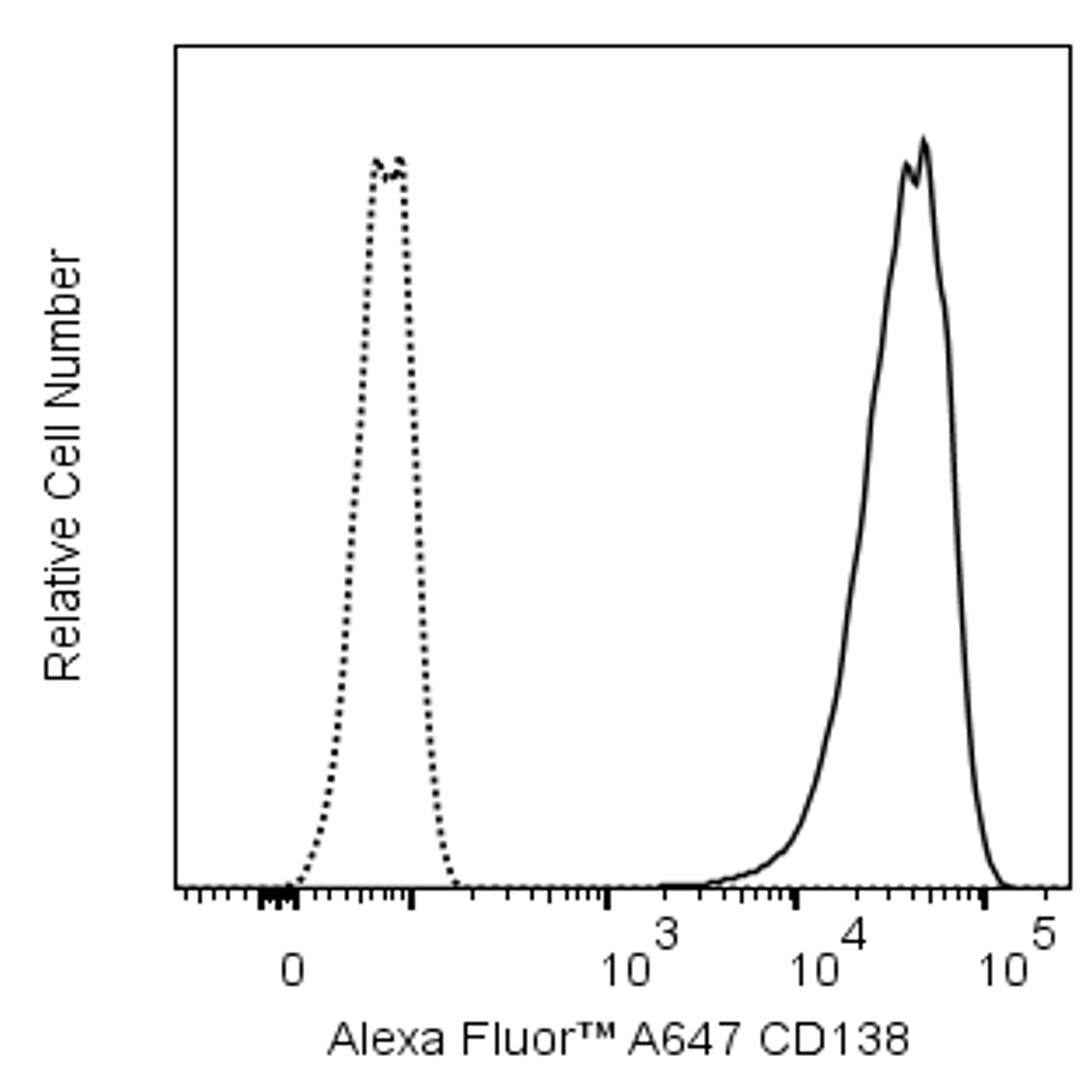 Alexa Fluor™ 647 Mouse Anti-Human CD138
