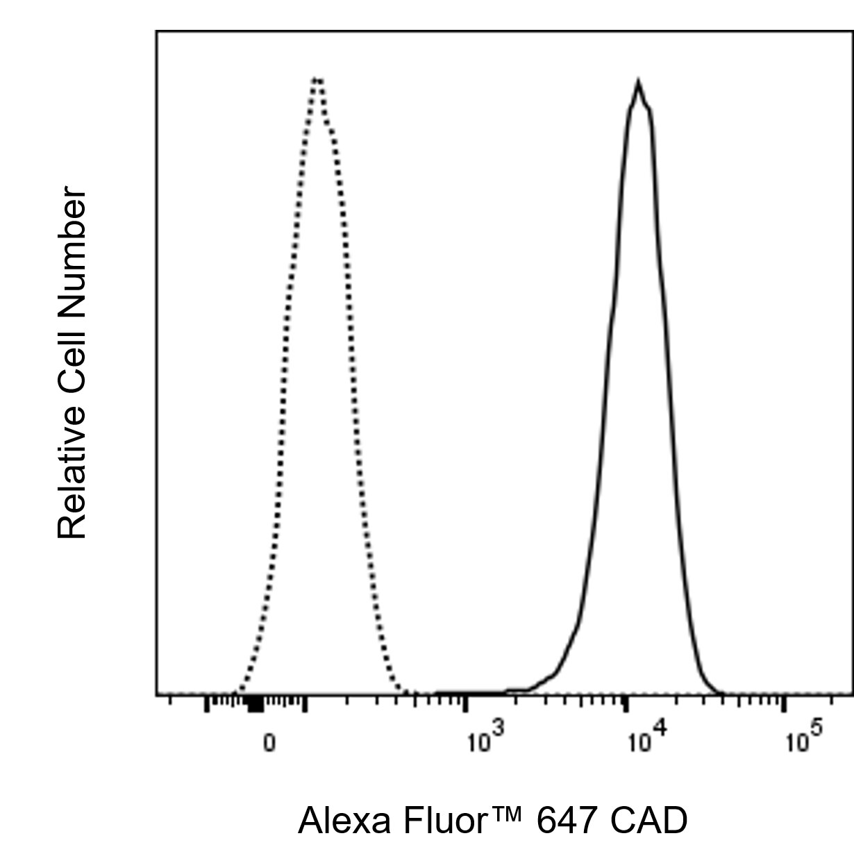 Alexa Fluor™ 647 Rabbit Anti-Human CAD