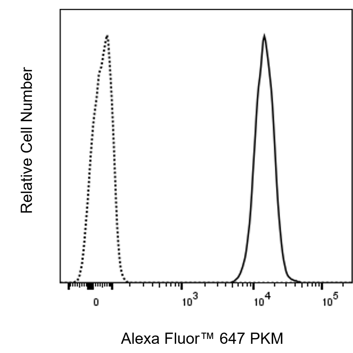 Alexa Fluor™ 647 Rabbit Anti-Human PKM