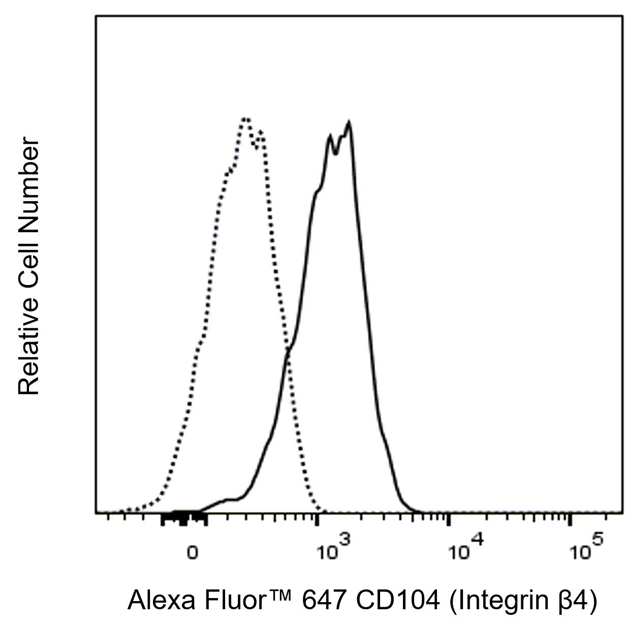Alexa Fluor™ 647 Mouse Anti-Human CD104 (Integrin β4)