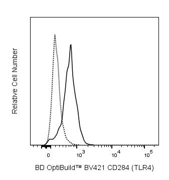 BV421 Mouse Anti-Human CD284 (TLR4)