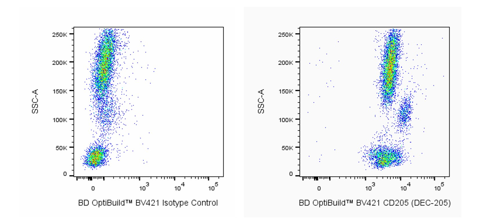 BV421 Mouse Anti-Human CD205