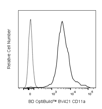 BV421 Mouse Anti-Rat CD11a