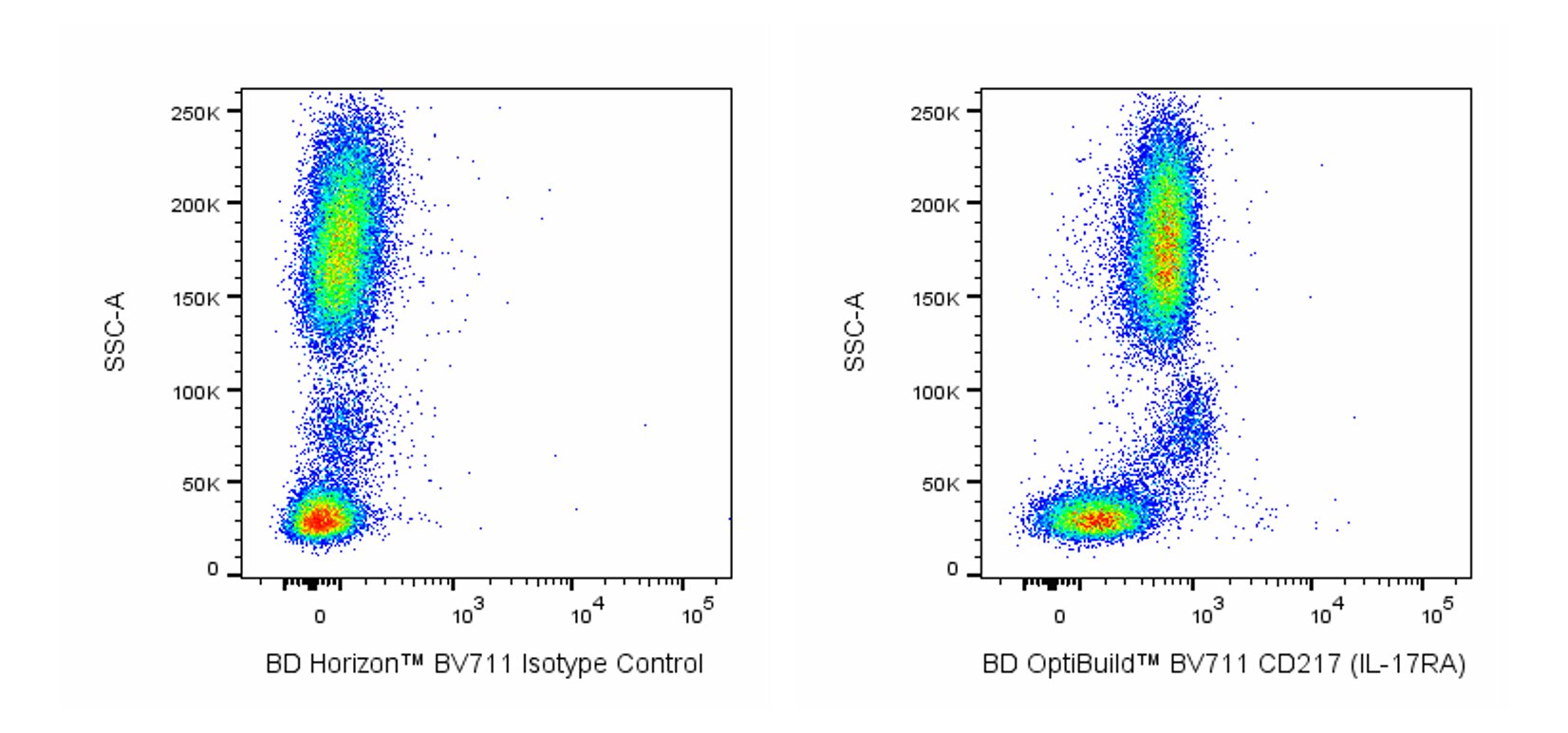 BV711 Mouse Anti-Human CD217 (IL-17RA)