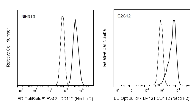 BV421 Rat Anti-Mouse CD112 (Nectin-2)
