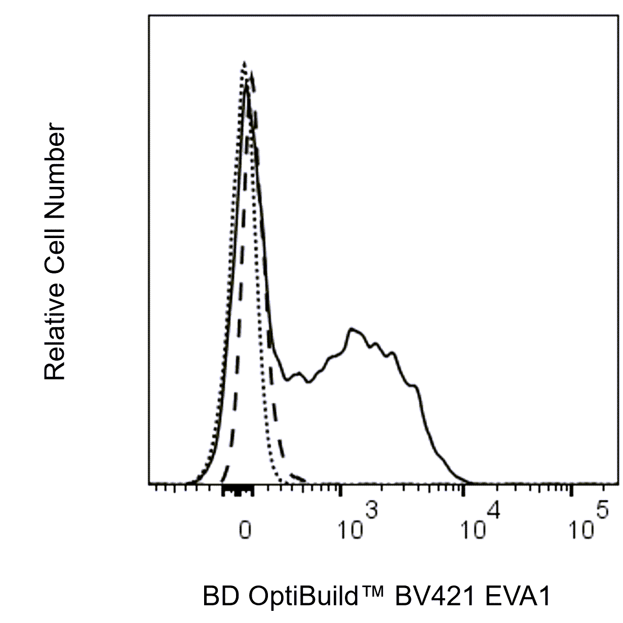 BV421 Mouse Anti-Mouse EVA1