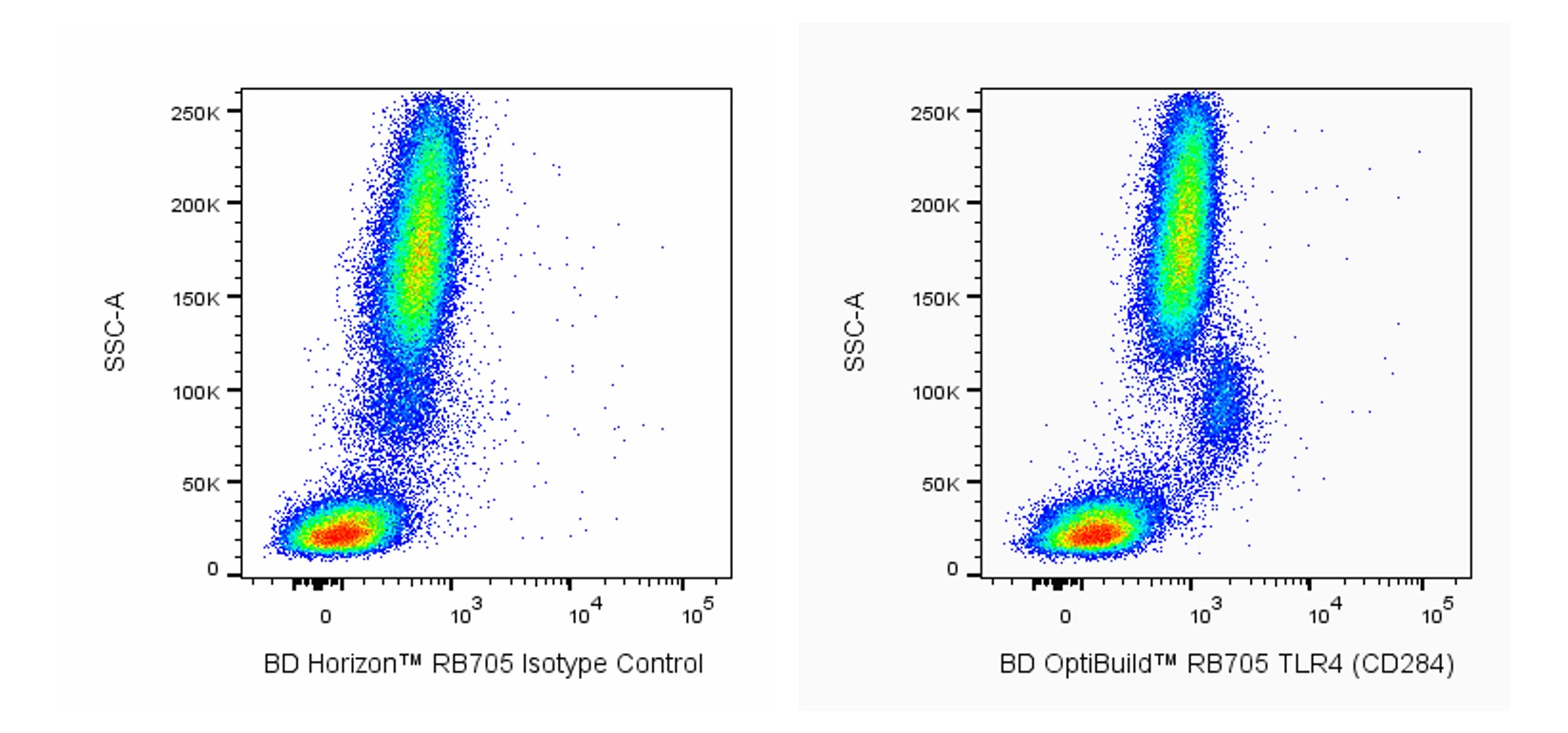 RB705 Mouse Anti-Human TLR4 (CD284)