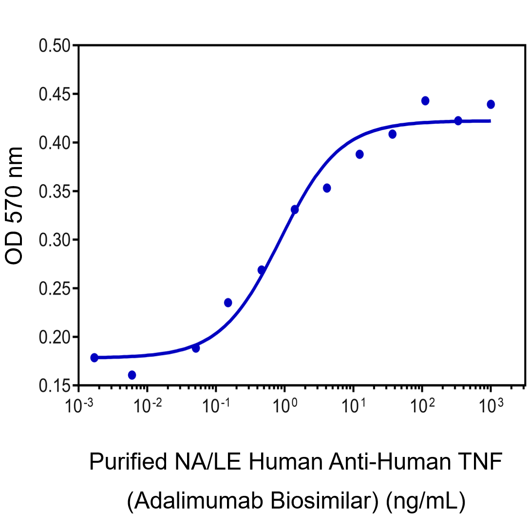 Purified NA/LE Anti-Human TNF Adalimumab Biosimilar