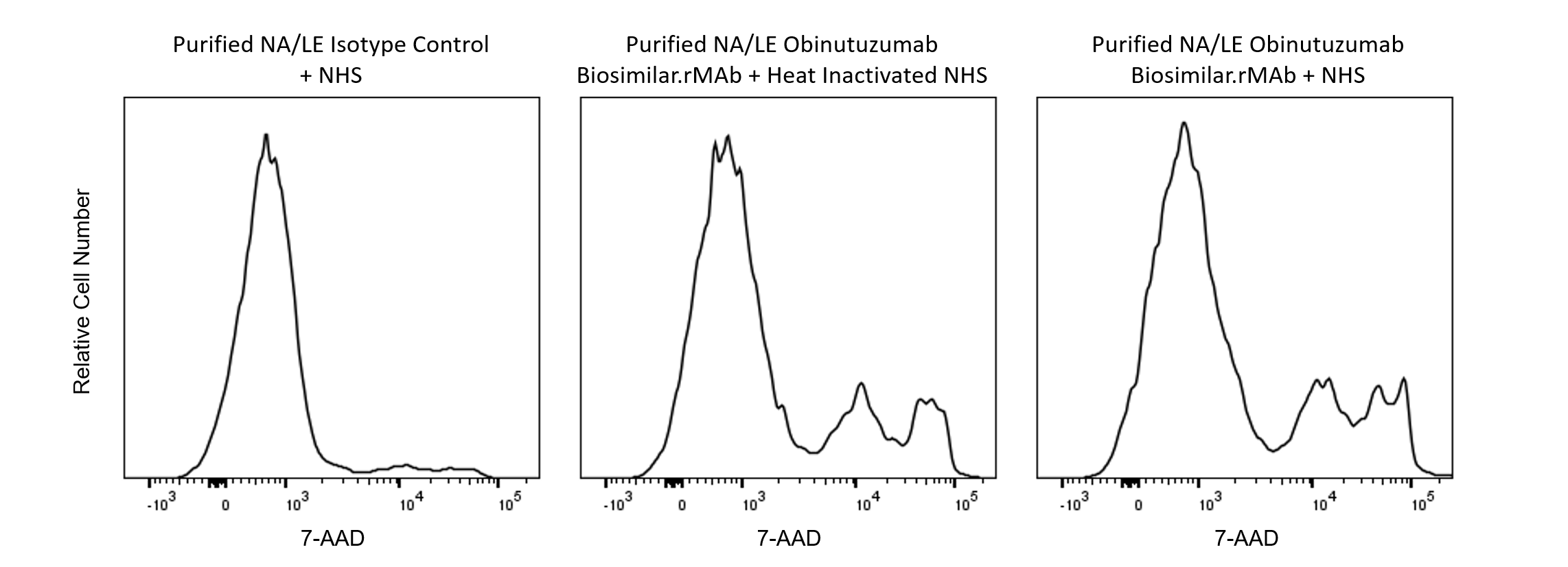 Purified NA/LE Anti-Human CD20 Obinutuzumab Biosimilar