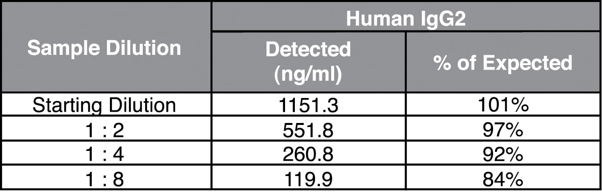 Human IgG2 Flex Set