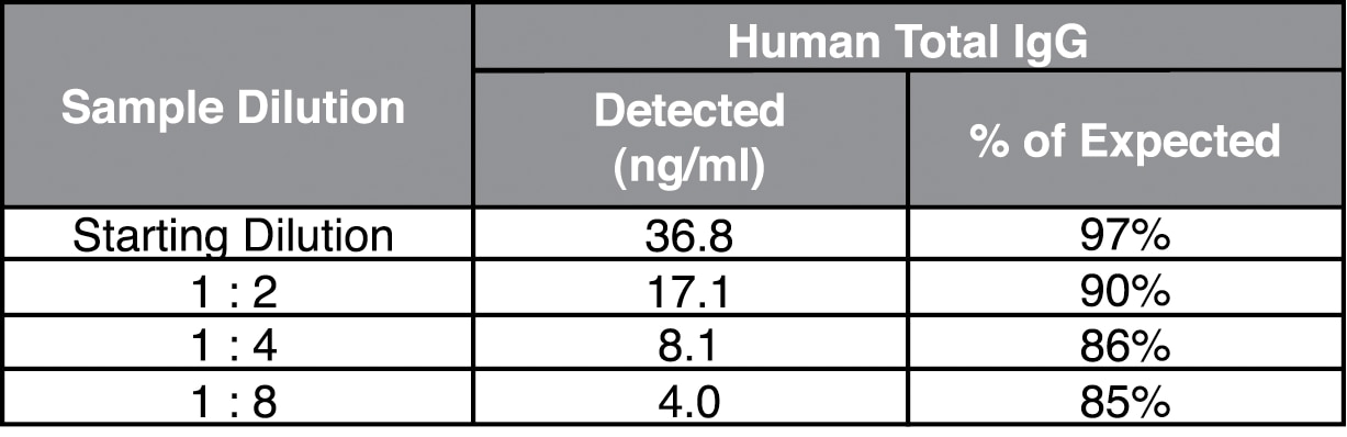Human Total IgG Flex Set