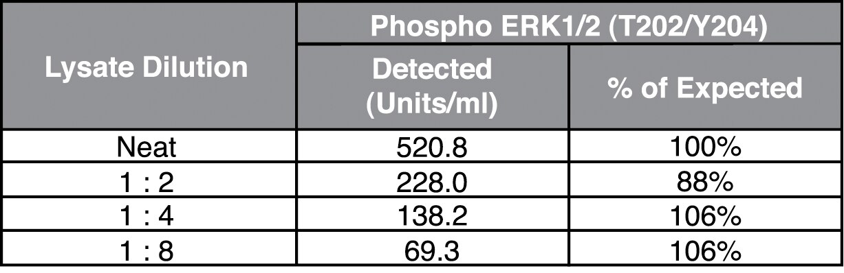 Phospho ERK1/2 (T202/Y204) Flex Set