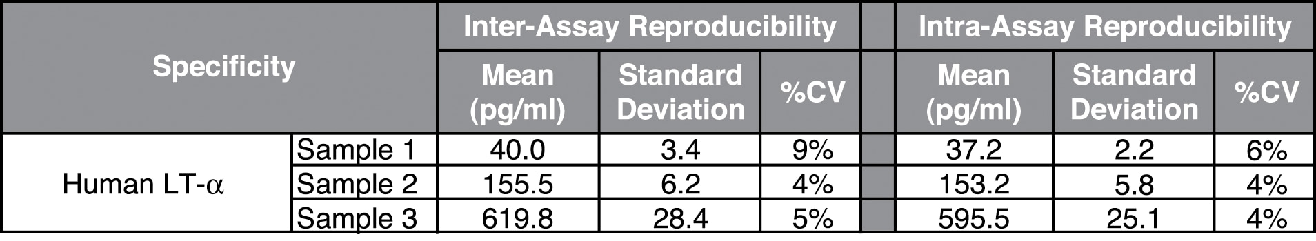 Human LT-α Flex Set