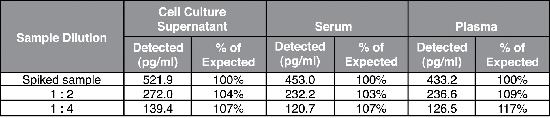 Human LT-α Flex Set