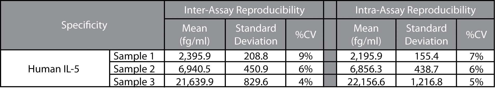 Human IL-5 Enhanced Sensitivity Flex Set
