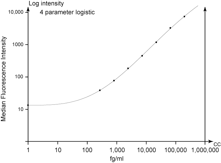 Human IL-6 Enhanced Sensitivity Flex Set