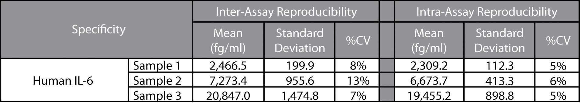 Human IL-6 Enhanced Sensitivity Flex Set