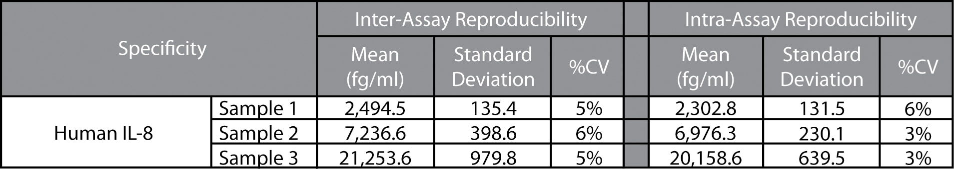 Human IL-8 Enhanced Sensitivity Flex Set
