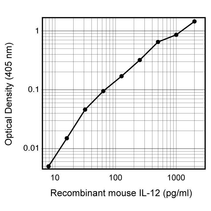 Purified Rat Anti-Mouse IL-12 p40/p70