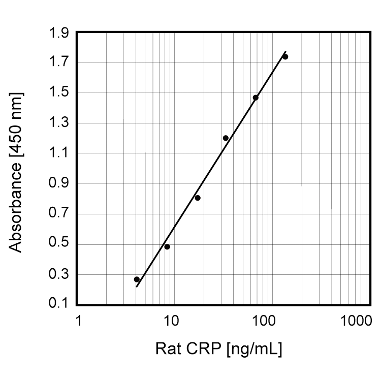 Rat C-Reactive Protein [CRP] ELISA Kit