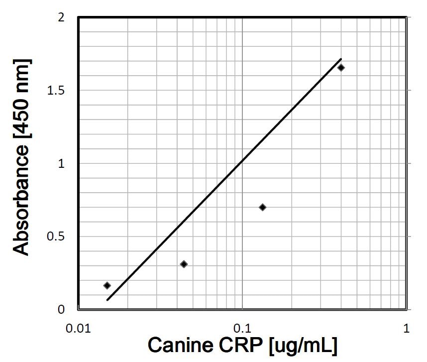 Canine C-Reactive Protein [CRP] ELISA Kit
