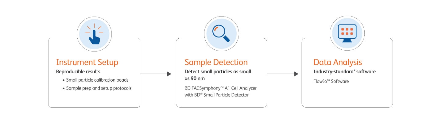 Seamless small particle detection workflow Seamless small particle detection workflow