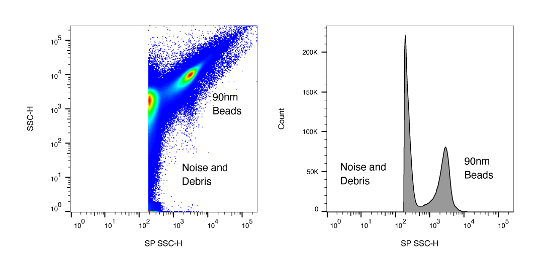 NIST Polysterne Beads Characterization