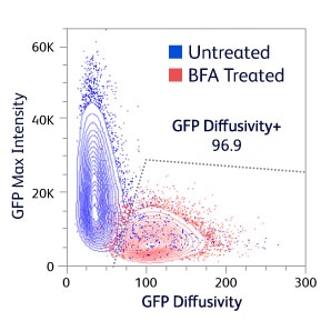 Measuring Cell Population Differences Measuring Cell Population Differences