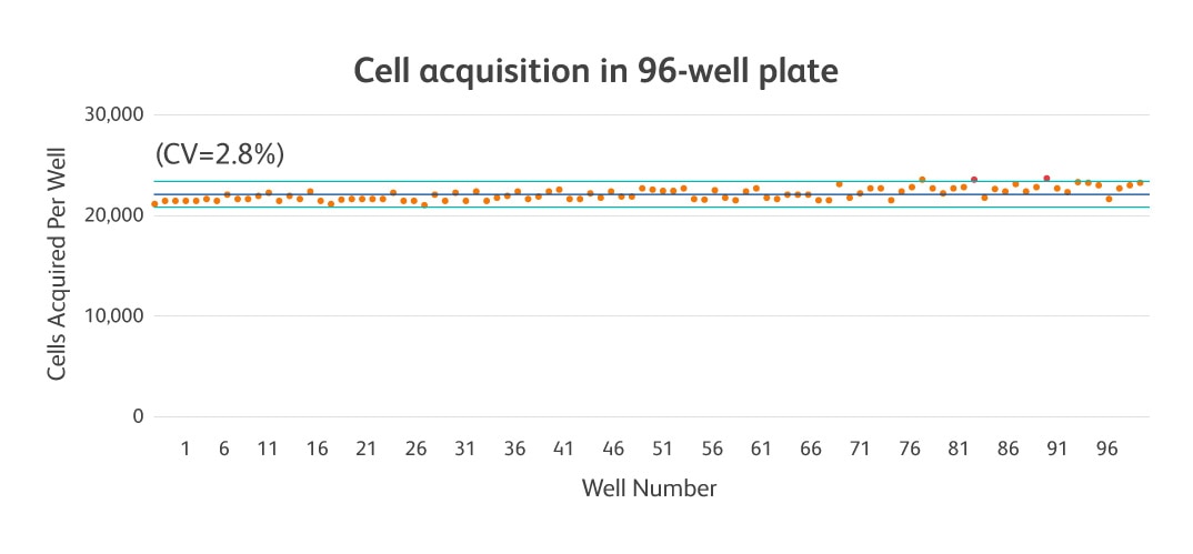 96-Well Plate Cell Acquisition