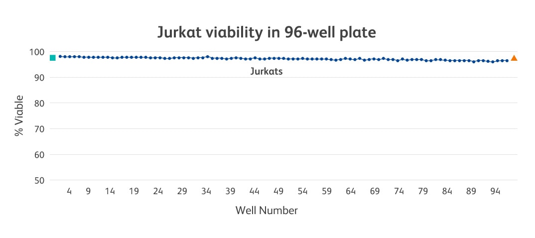 96-Well Plate Jurkat Viability