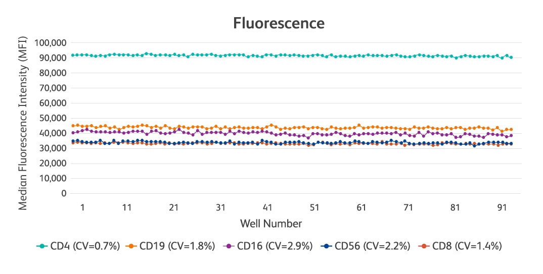 Fluorescence