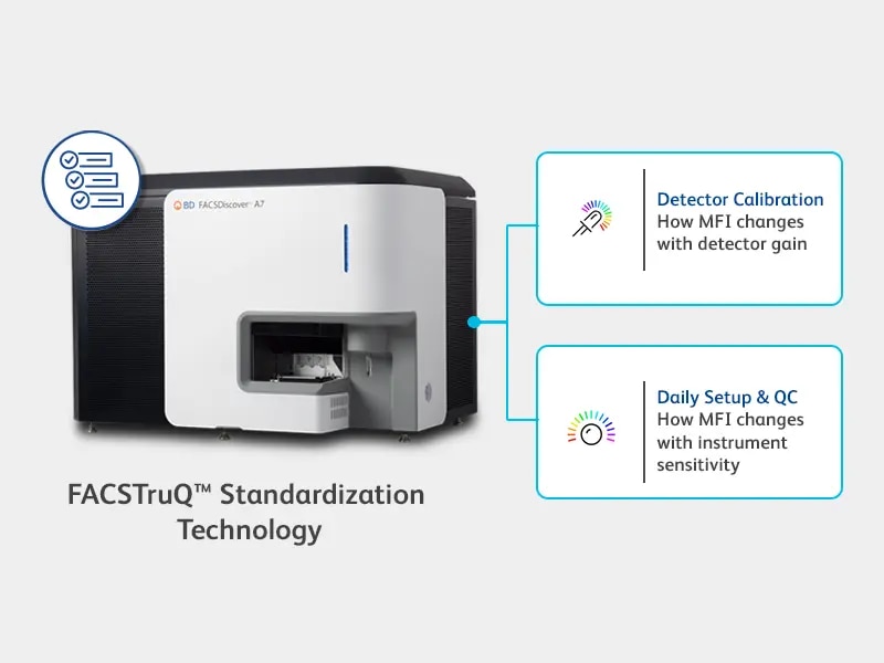 Standardization with FACSTruQ
