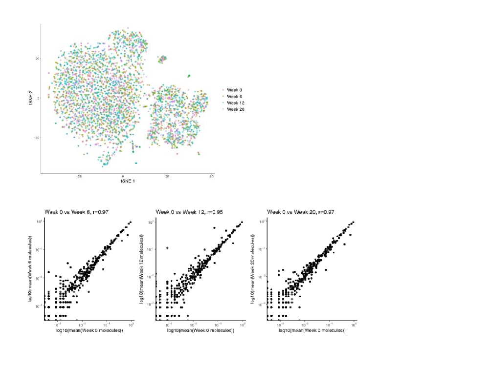 High correlation in gene expression and minimal batch effects seen in data obtained from beads stored up to 12 weeks.