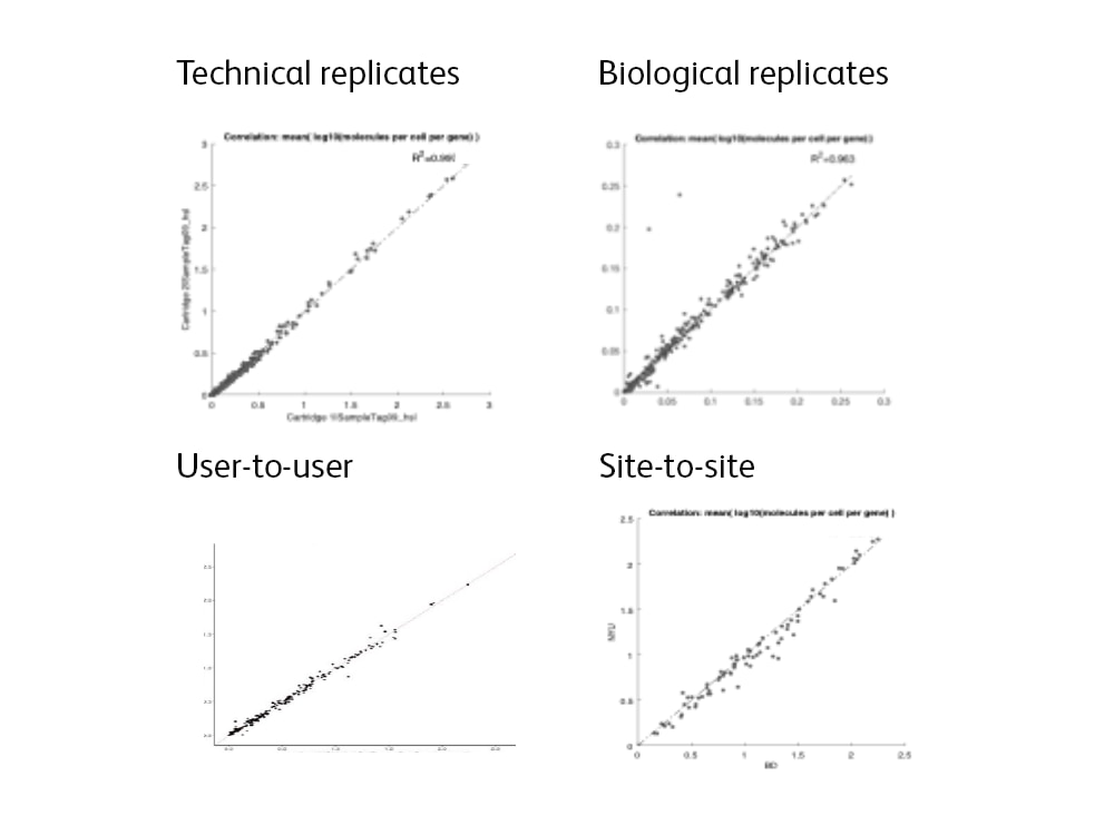 High correlation in gene expression seen between technical and biological replicates and between users and sites.