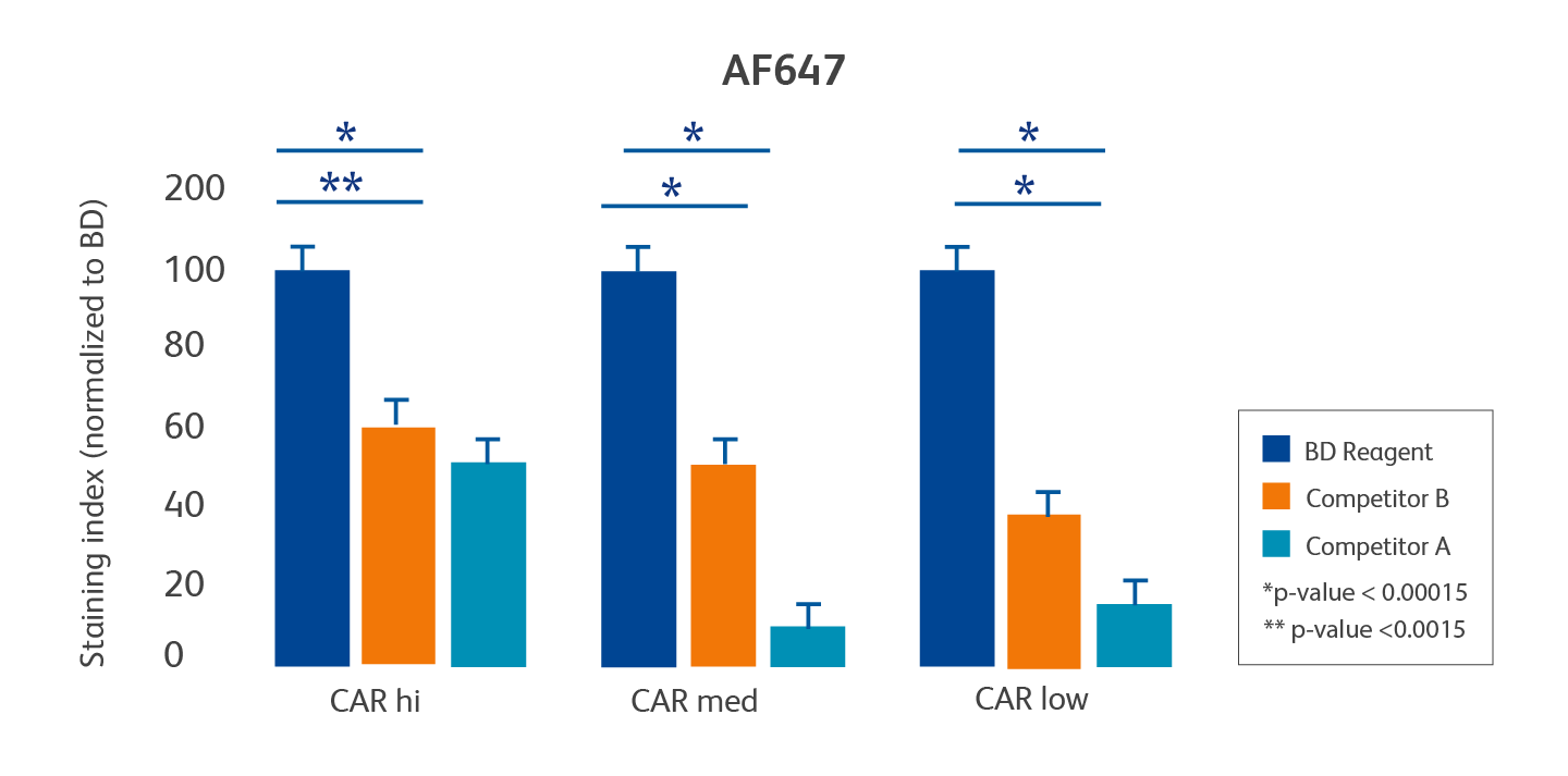 Brighter Signal Better Resolution