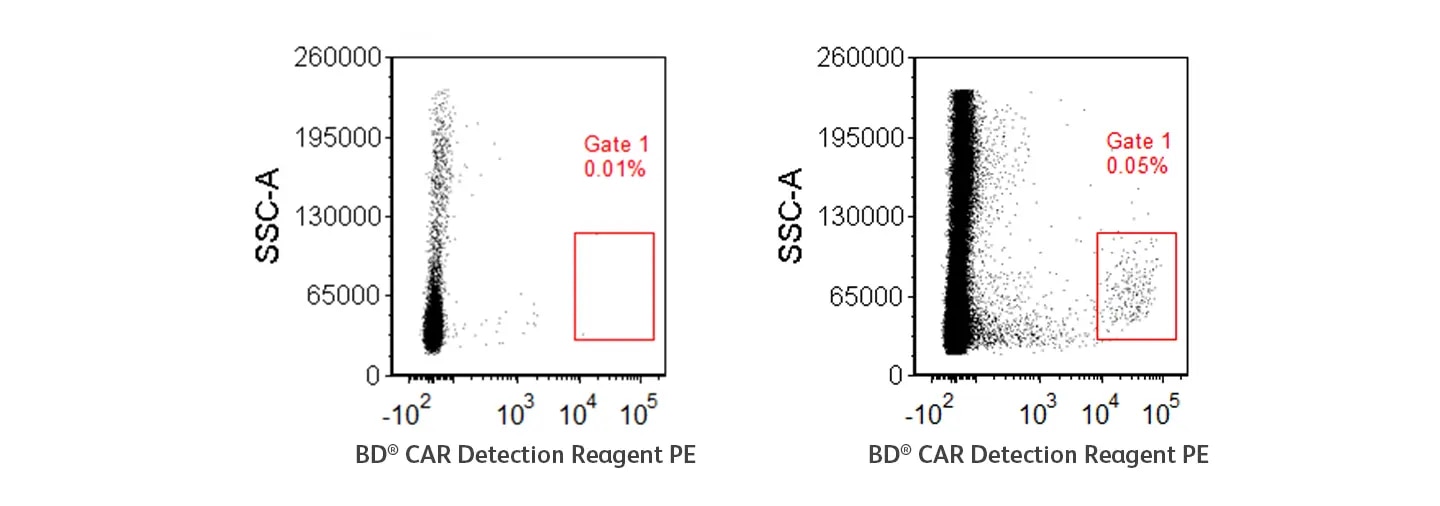 BD CAR Reagent Detection Superior Sensitivity