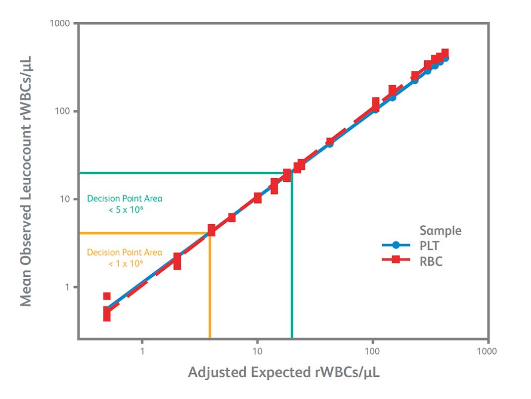 LC Linearity in RBC and Platelet Aalysis