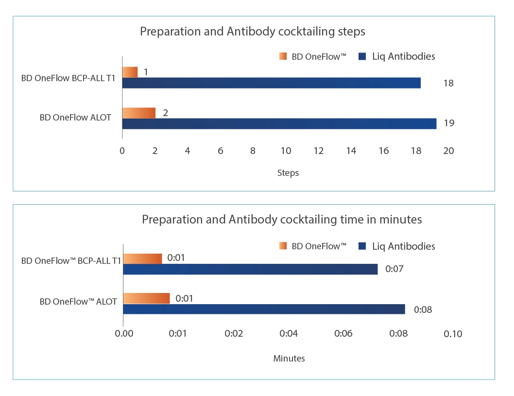 BD OneFlow BCP All T1 Increased Efficiency