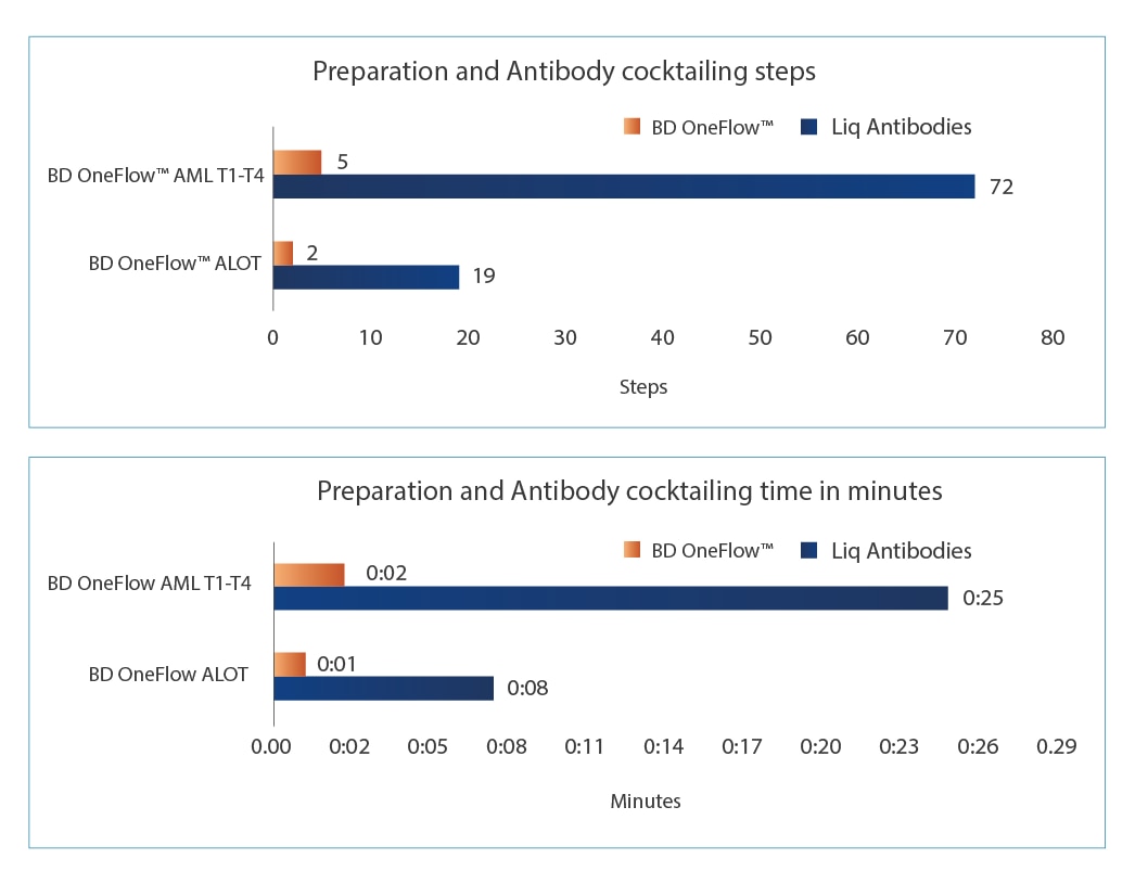 BD OneFlow AML Increased Efficiency