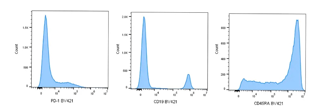 RV828 Reagents Lower Expression Surface Marker