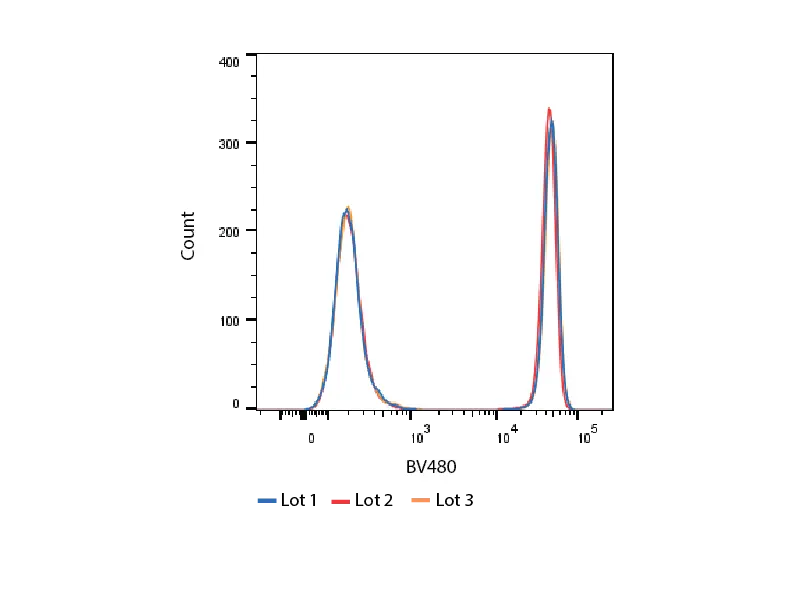 BV480 lot to lot consistency