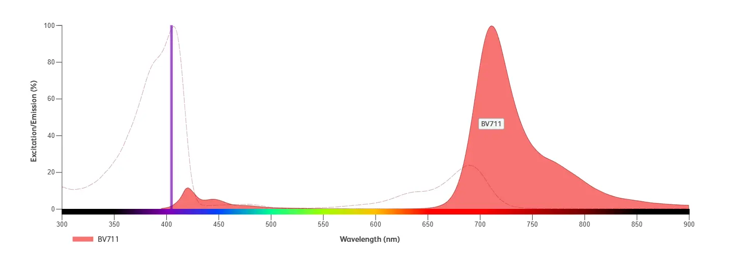 BV711 Excitation Emission Profile