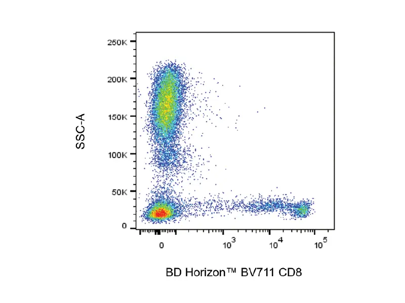 BV711 resolves CD8 well in human whole blood